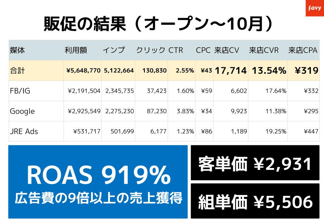 販促の結果