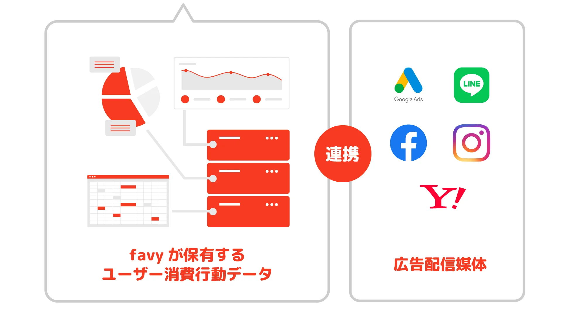favyデータ連携図(favy保有データ × 広告配信媒体)