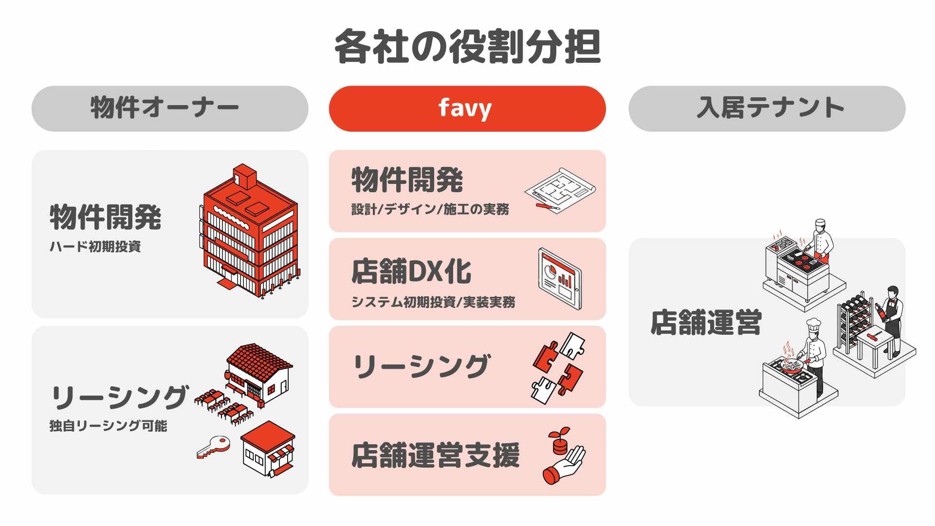 RaaSモデル(Restaurant as a Service)図解 - 各社の役割分担