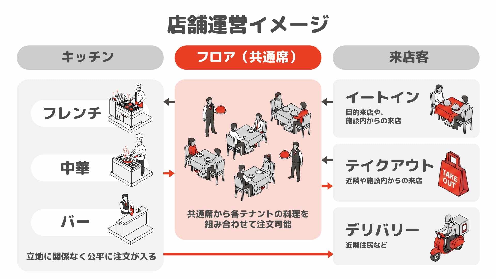 シェア型フードホールのモバイルオーダーを活用した運用イメージ