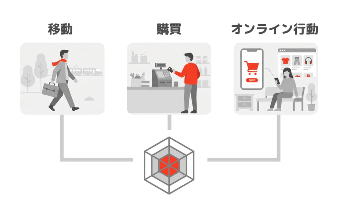 JRE Adsのクロスデータ分析 - 移動・購買・オンライン行動データの掛け合わせによるセグメンテーション