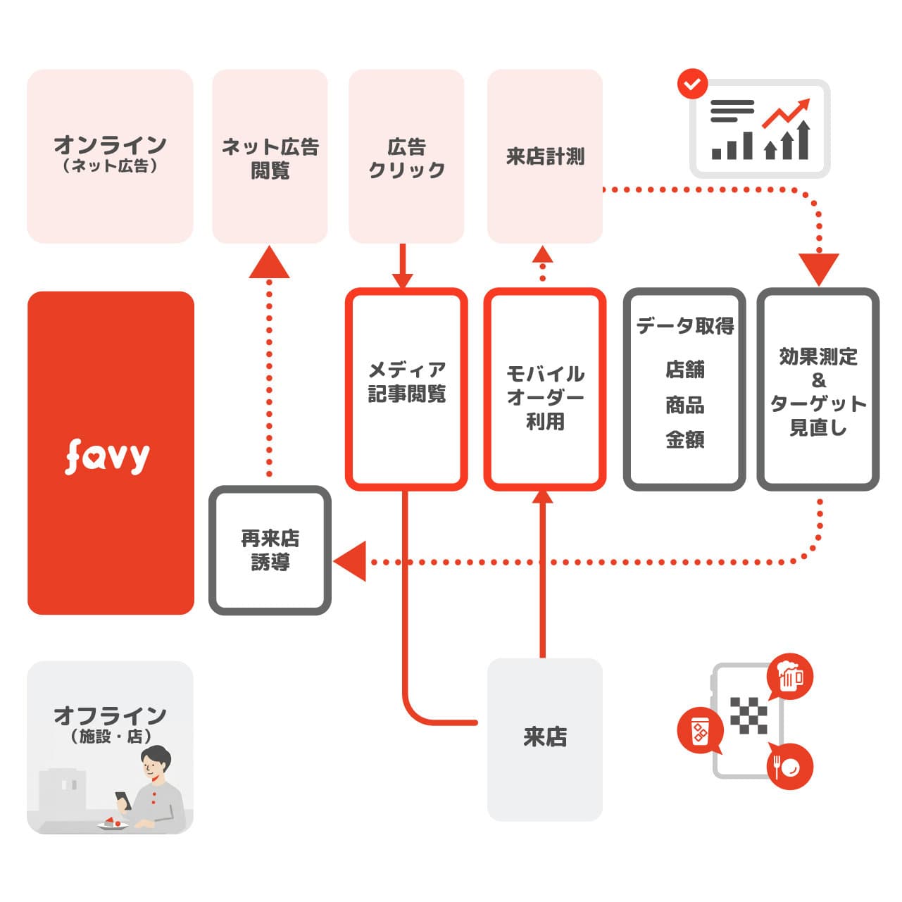 モバイルオーダーを活用した広告効果測定 - 来店CVRとROASの可視化