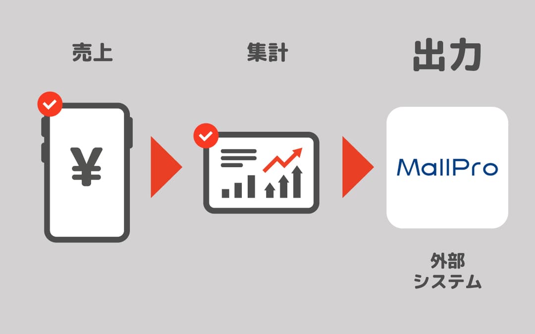 モバイルオーダーの売上集計 - MallPro連携・施設独自システム対応