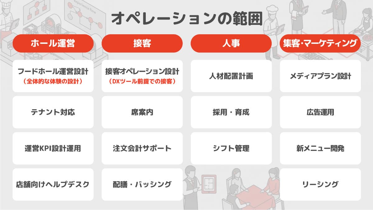 favyのフードホール運営代行 - モバイルオーダーを活用した次世代型オペレーション