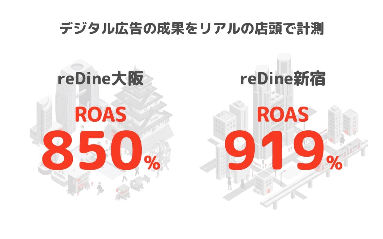 favyのROAS計測実績 - reDine大阪・新宿でROAS850〜919%を記録した集客事例