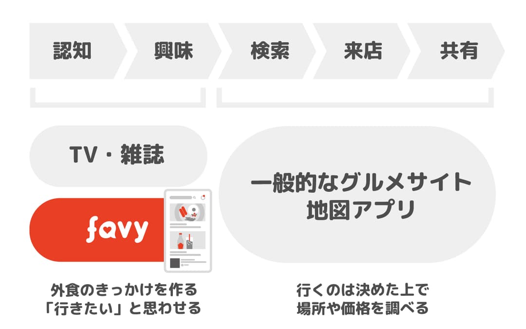 favyグルメメディアによるデジタル集客 - SNS拡散と広告運用で飲食フロアへの来館を促進