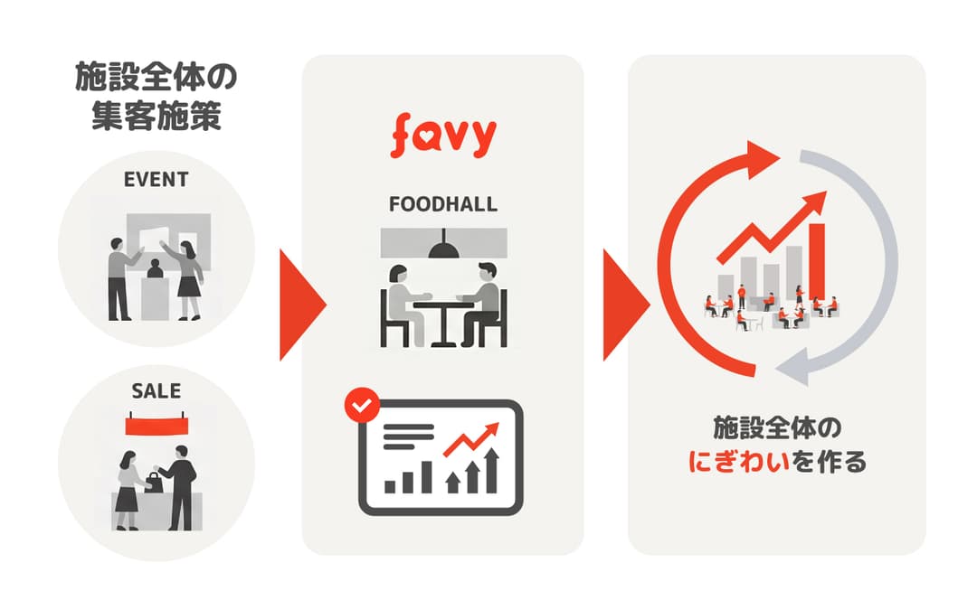 施設全体の集客効果を飲食フロアで計測 - イベント・セールの広告ROASをモバイルオーダーで把握