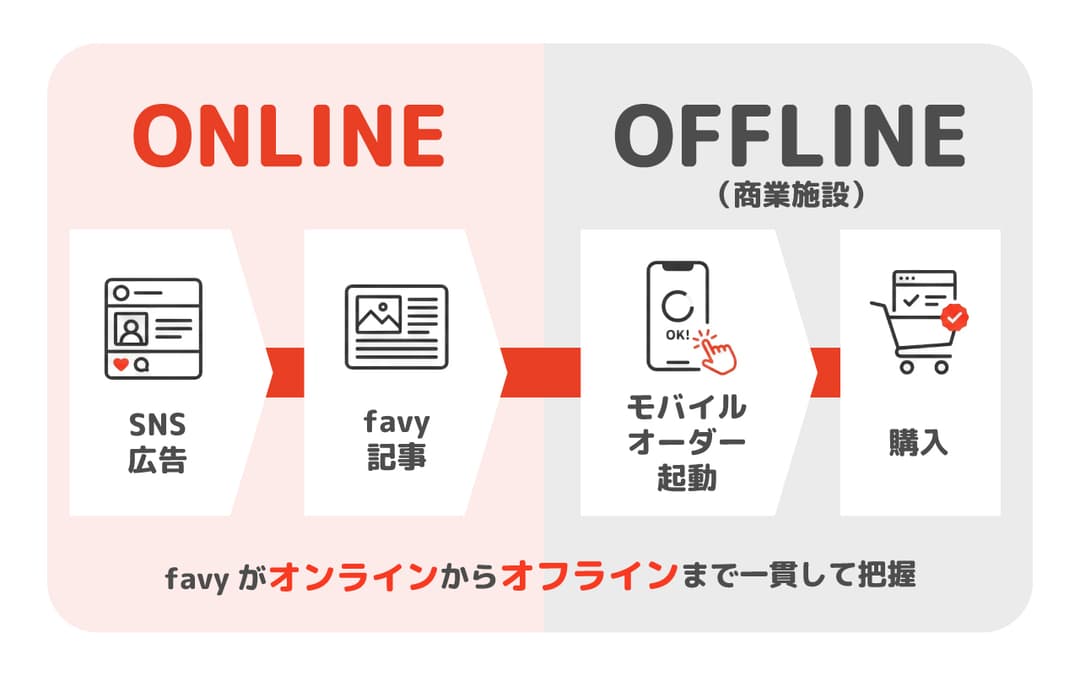 モバイルオーダーを活用した来店計測 - 集客施策の効果をCVRで可視化・改善