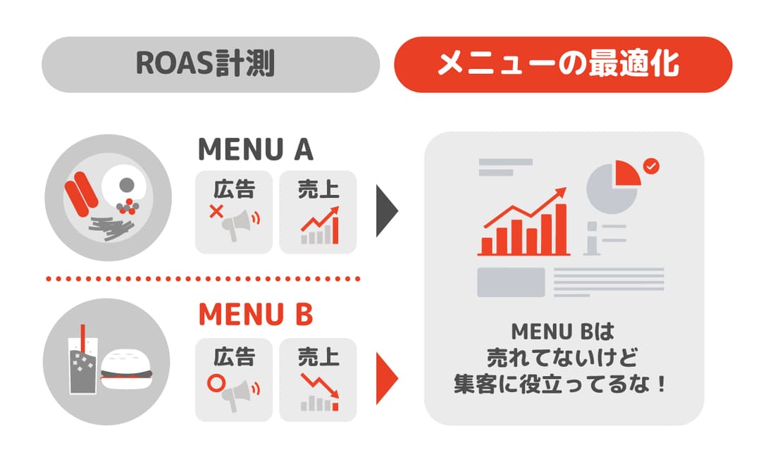 ROAS計測による集客施策の評価 - 広告費用対効果と売れ筋メニューの可視化