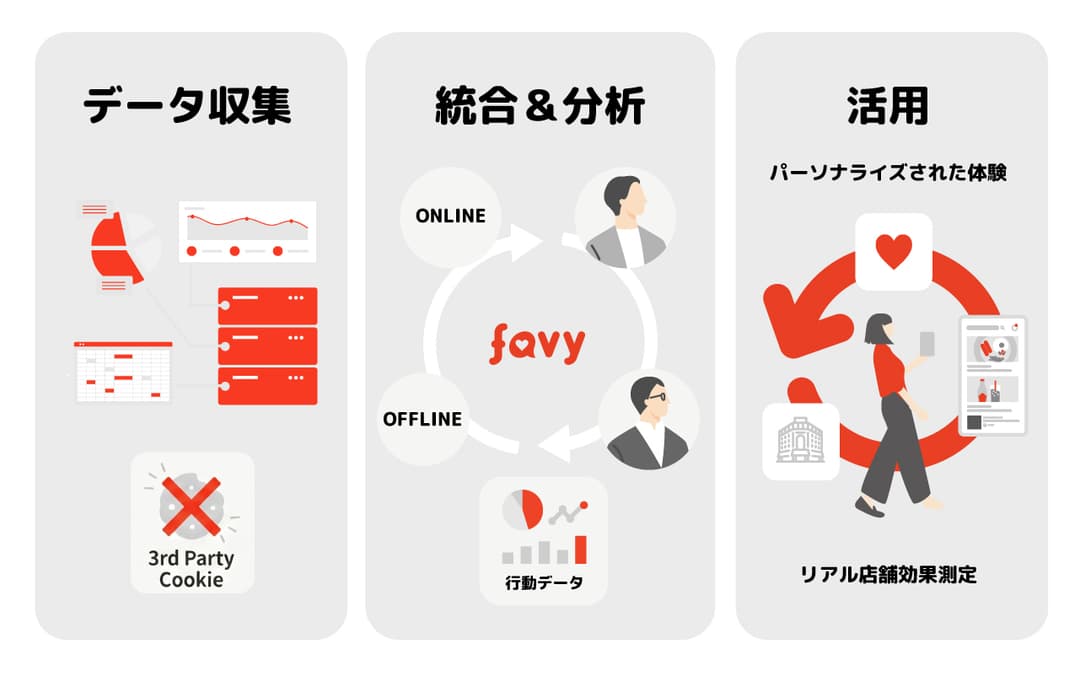 1st Partyデータ活用基盤の構築 - 顧客行動・購買データを蓄積しLTV向上に活用