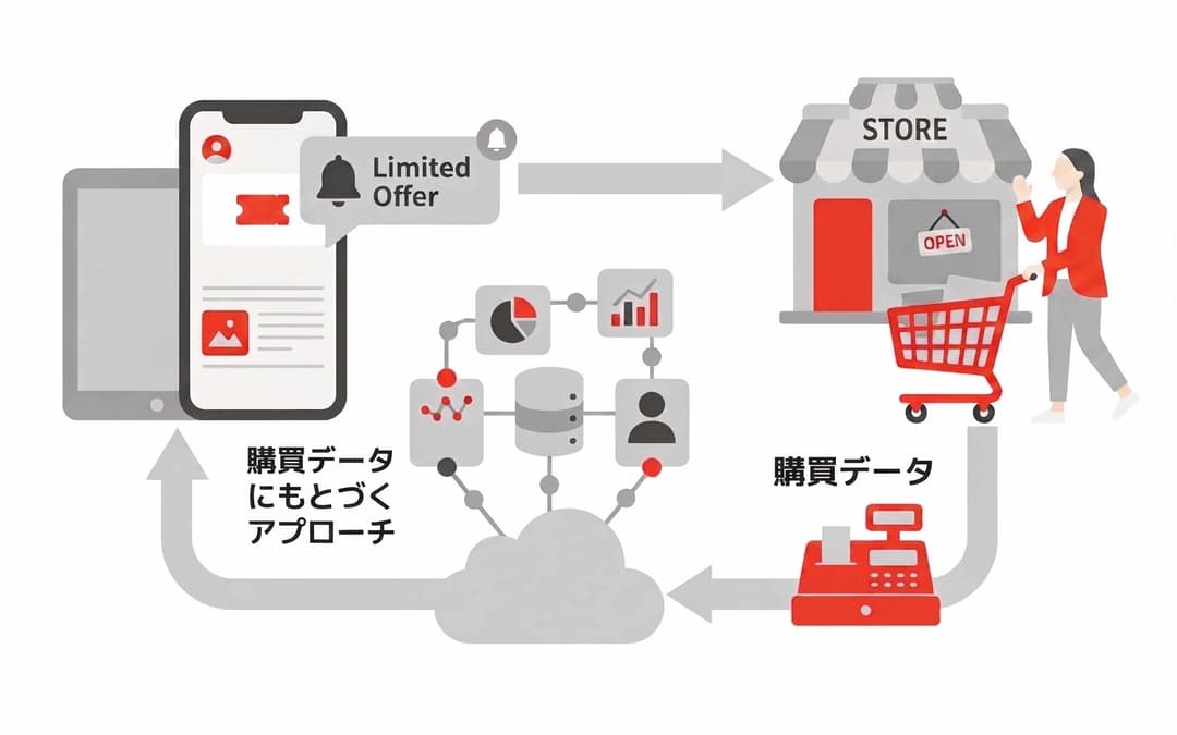 OMO顧客体験の提供 - オンライン記事から実店舗来店・購買へつなぐシームレスな体験設計