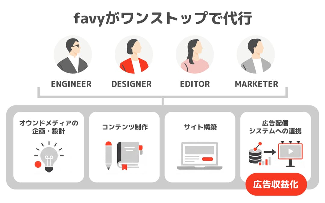 リテールメディアの一気通貫サポート - オウンドメディア構築から広告配信システム連携まで