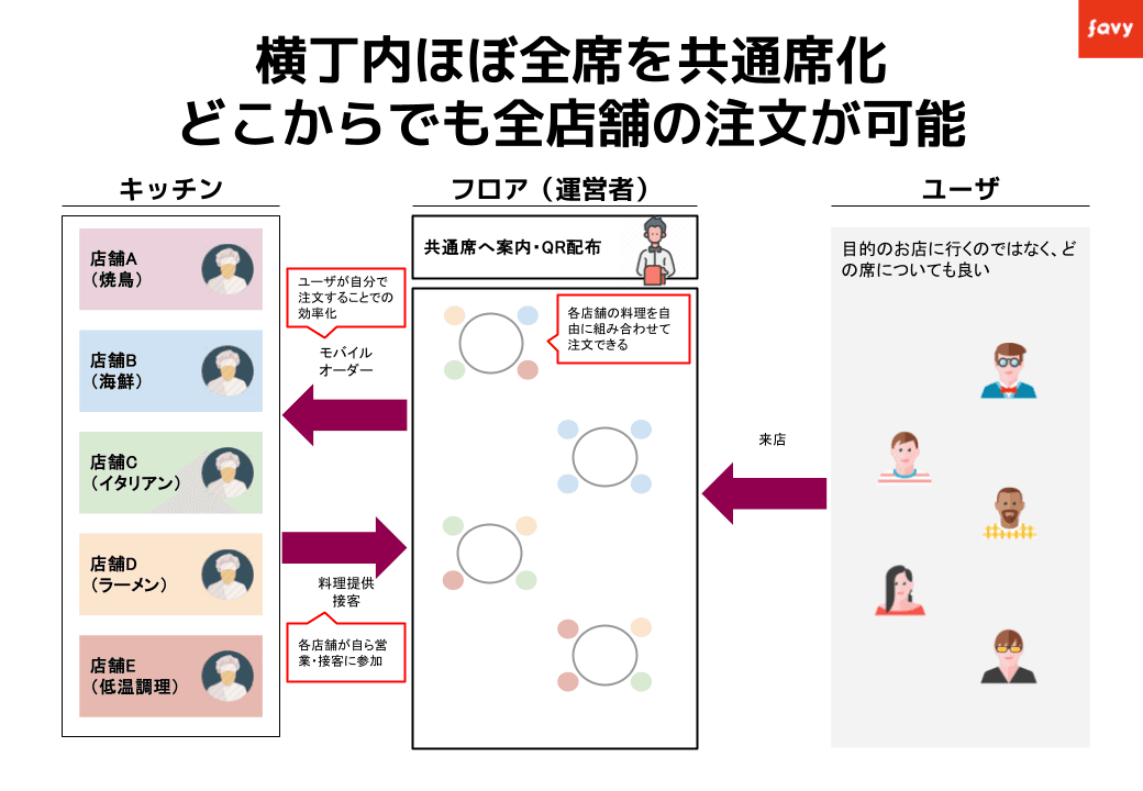 横丁内ほぼ全席を共通席化