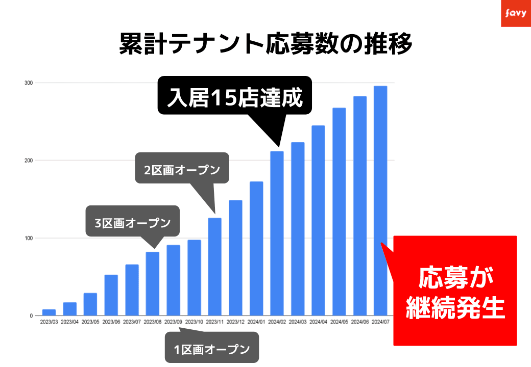 累計テナント応募数の推移