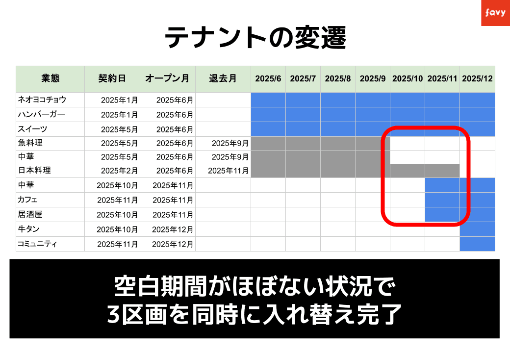 テナントの変遷